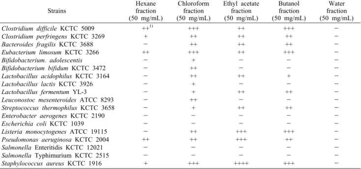 Table 3. Antimicrobial activity of solvent fractions of Caesalpinia  sappan L. 75% ethanol extract by the paper disc agar diffusion method                             Strains Hexanefraction (50 mg/mL) Chloroform fraction(50 mg/mL) Ethyl acetate fraction(50
