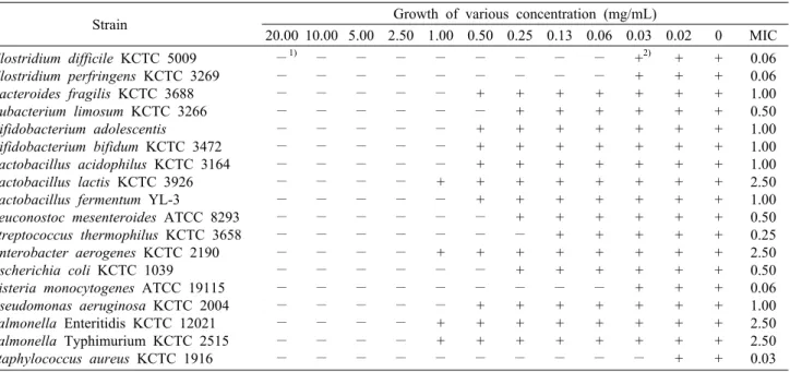 Table 6. Minimum inhibitory concentration (MIC) of 75% ethanol extract of Caesalpinia  sappan L