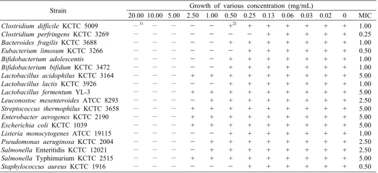Table 7. Minimum inhibitory concentration (MIC) of distilled water extract of Caesalpinia  sappan L