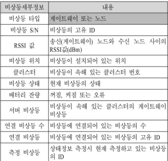 Table 1. Details for emergency light monitoring system