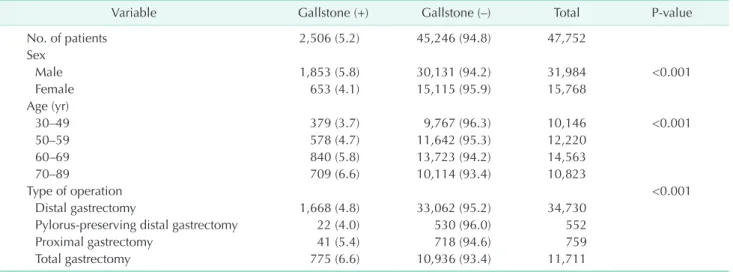 Table 1. Demographic and clinical characteristics of the whole cohort and the patients who did and did not develop  postgastrectomy gallstone