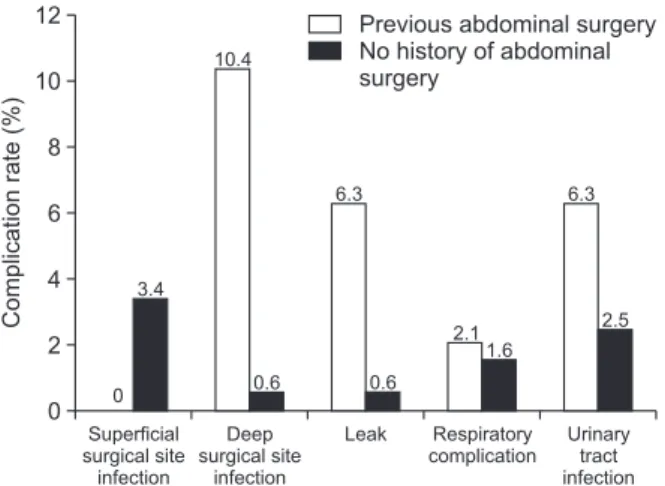 Fig. 3. Relationship between previsous abdominal surgery  and type of complication after laparoscopic Roux-en-Y  gastric bypass