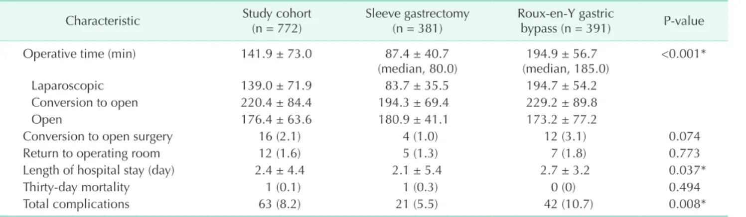 Table 2. Postoperative outcomes of the study cohort 