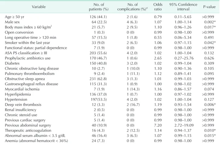 Table 7. Multivariate analysis by the binary logistic regression for severe complication of laparoscopic sleeve gastrectomy