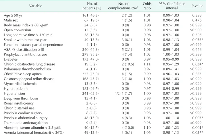 Table 9. Multivariate analysis by the binary logistic regression for severe complication of laparoscopic Roux-en-Y gastric  bypass
