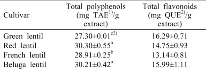 Table 1. Content of total polyphenols and flavonoids in phenolic extracts from four lentil cultivars