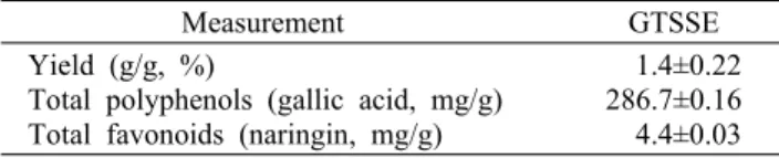 Table 1. Yield and total polyphenols and total flavonoids con- con-tents of green tea seed shell extract (GTSSE)