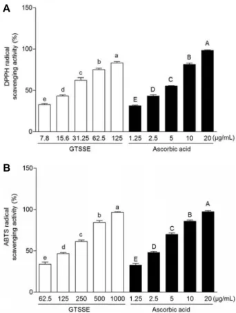 Fig. 1. DPPH (A) and ABTS (B) radical scavenging activities  of green tea seed shell extract (GTSSE)