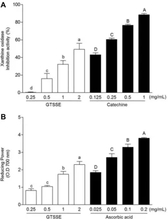 Fig. 3. Effect of green tea seed shell extract (GTSSE) on pro- pro-liferation of HT22 mouse hippocampal cells