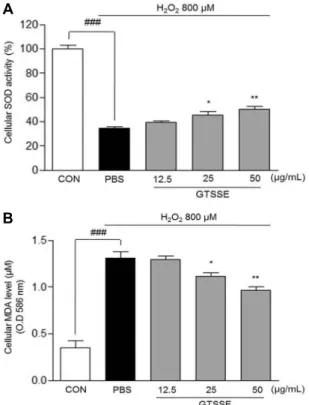 Fig. 4. Effect of green tea seed shell extract (GTSSE) of cellular  SOD activity (A) and cellular MDA level (B) on HT22 mouse  hippocampal cells