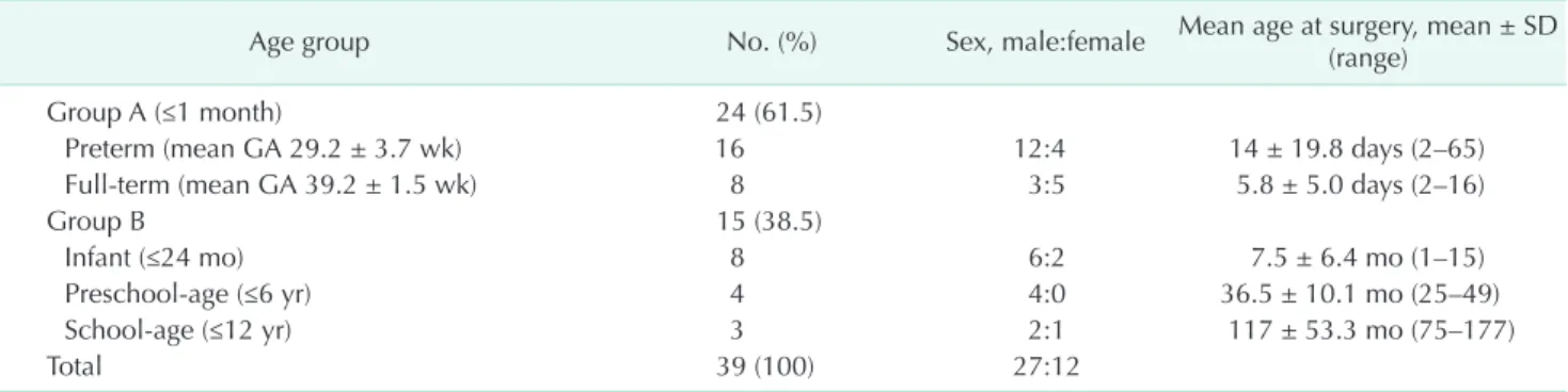 Table 1. General demographic findings