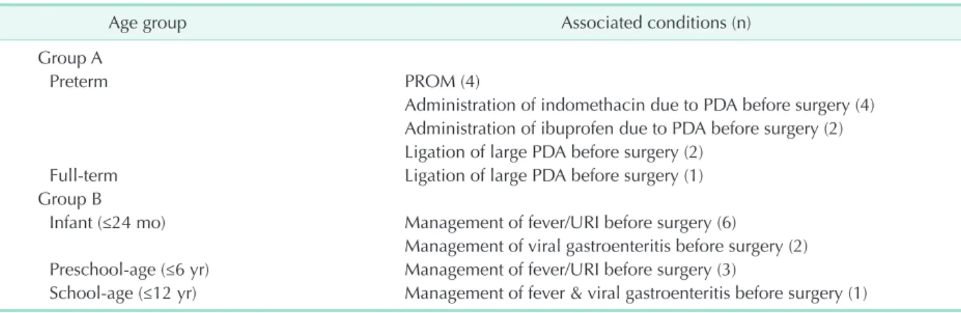 Table 4. Surgical procedures and postoperative results