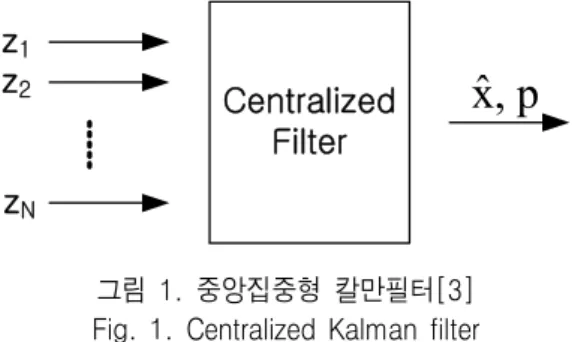 Fig.  2.  Distributed  Kalman  filter