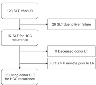 Table 1 summarizes the demographic, clinical, and  pathological characteristics of patients at initial LR