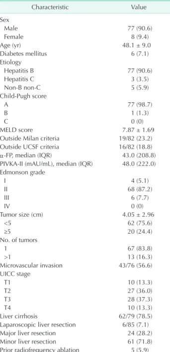 Table 2. Clinical characteristics of patients at recurrence  after initial liver resection
