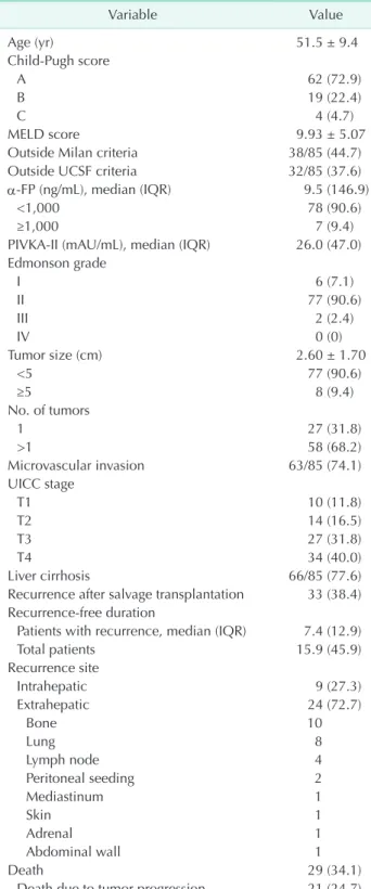 Table 3 summarizes the clinicopathologic characteristics of  patients at the time of SLT