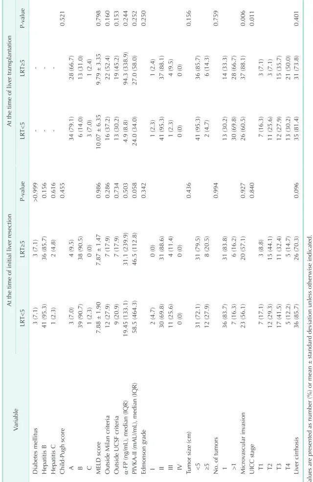 Table 4. Comparison of clinicopathological characteristics of patients divided by five locoretional therapies at the time of initial liver resection and at the time of liver  transplantation VariableAt the time of initial liver resectionAt the time of live
