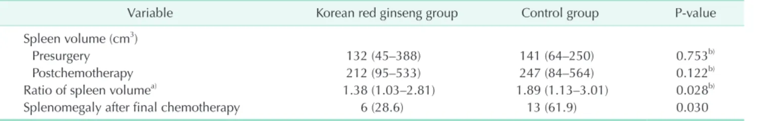 Table 2. Comparison of parameters on spleen volume between the 2 groups