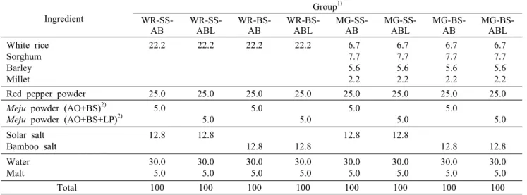 Table 1. Mixing ratio of raw materials for the preparation of gochujang  samples                                                                          (%)                 Ingredient Group 1)  WR-SS-AB WR-SS-ABL WR-BS-AB WR-BS-ABL MG-SS-AB MG-SS-ABL MG-B