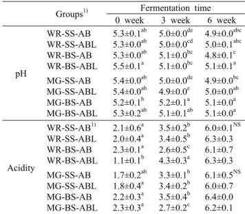 Table 2. Changes in moisture contents of gochujang samples  prepared with white rice, mixed grains, solar salt, bamboo salt, and different mixed starters-meju during fermentation at 40°C (%)  Groups 1) Fermentation time