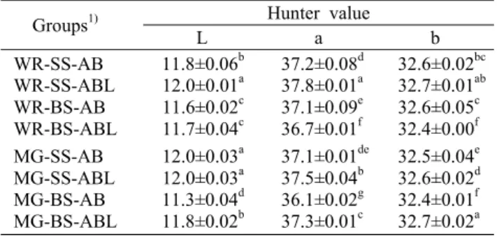Table 5. Changes in amino type nitrogen of gochujang samples  prepared with white rice, mixed grains, solar salt, bamboo salt,  and different mixed starters-meju during fermentation at 40°C