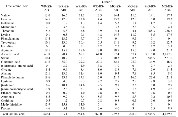 Table 6. Changes in free amino acid of gochujang samples  prepared with white rice, mixed grains, solar salt, bamboo salt, and  different mixed starters-meju  in  6  weeks  fermentation  at  40°C                                                             