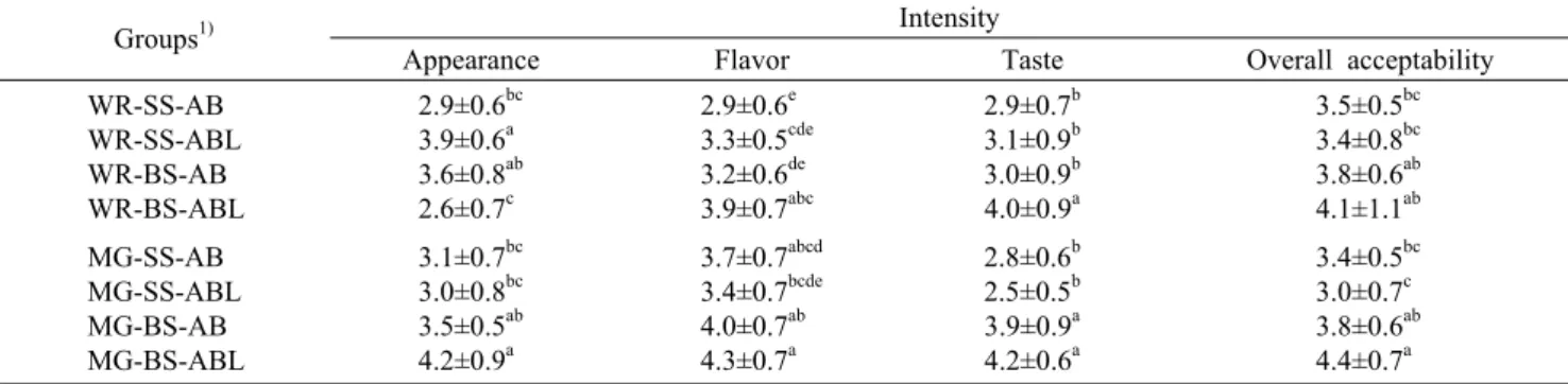 Table 7. Sensory evaluation of gochujang  samples  prepared with white rice, mixed grains, solar salt, bamboo salt, and different  mixed starters-meju in 6 weeks fermentation at 40°C