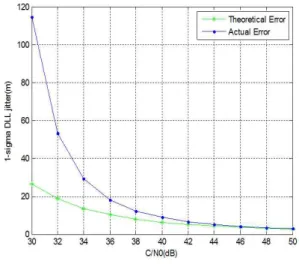 Fig.  4.  Change  of  the  slope  by  carrier  power  to  noise  density 변경된 기울기를 보상하기 위하여 C N/ 0 와 기울 기간의 관계를 분석해야 한다