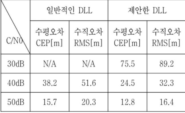 그림  9.  의사거리  오차  비교  (20g/s) Fig.  9.  Comparison  of  pseudorange  errors  for 