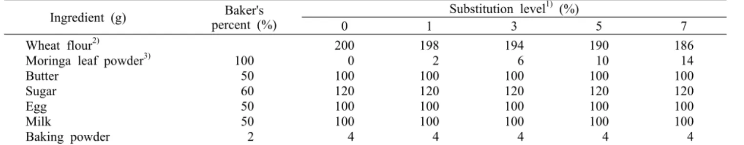 Table 1. Formula for preparation of the muffins with moringa leaf powder Ingredient (g) Baker's percent (%) Substitution level 1)  (%) 0 1 3 5 7  Wheat flour 2)