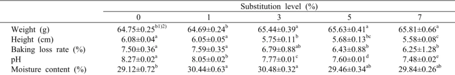 Table 2. Weight, height, baking loss rate, pH, and moisture content of the muffins with moringa leaf powder Substitution level (%)