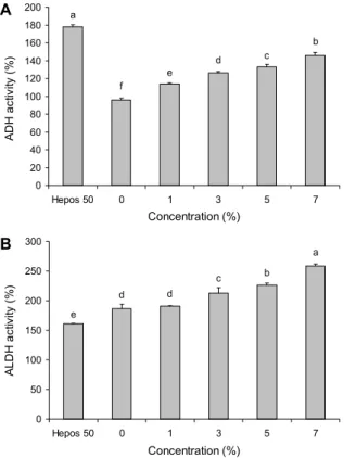 Fig. 2. Alcohol dehydrogenase (ADH) activity (A) and acetalde- acetalde-hyde dehydrogenase (ALDH) activity (B) of the muffins with moringa leaf powder