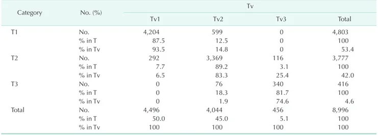 Table 2. Subjects distribution according to T and Tv categories Category No. (%) Tv Tv1 Tv2 Tv3 Total T1 No