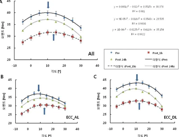 Fig. 1  Changes in the optimum ankle joint angle following maximum voluntary eccentric exercise for  all subjects (A), ECC_AL group (B), and ECC_DL group (C) 
