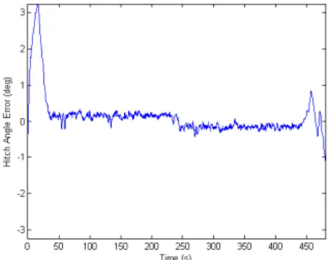 그림  10.  사이클  슬립  발생  시  굴절각  추정  오차 Fig  10.  Estimated  articulation  angle  error  with  cycle 