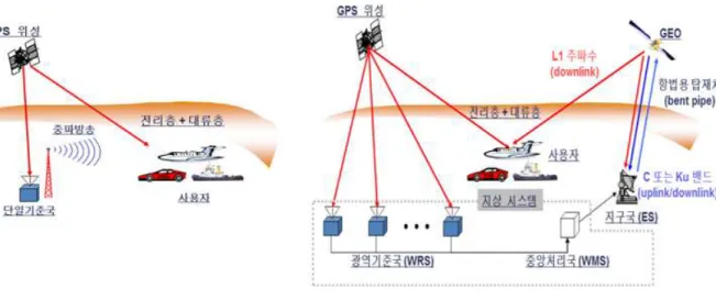Fig.  1.  Conceptual  figure  of  DGNSS,  WADGNSS