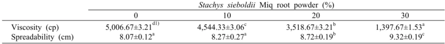 Table 2. Viscosity and spreadability of Tarakjuk  added with Stachys  sieboldii  Miq root  powder Stachys sieboldii Miq root powder (%)