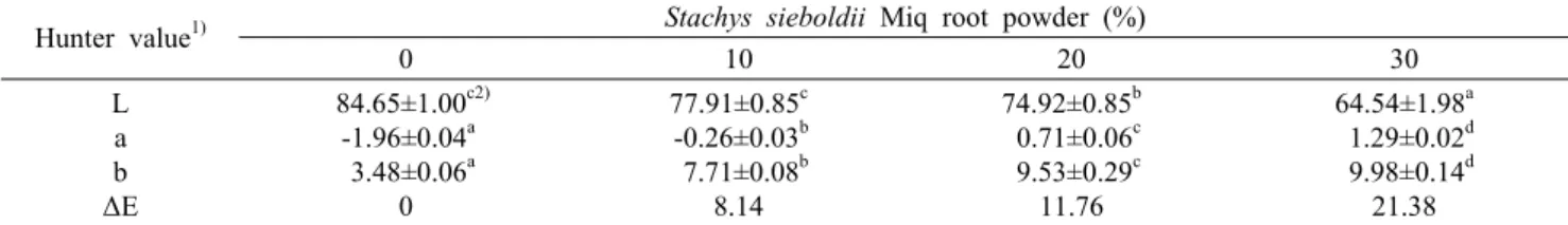 Table 4. Hunter's color values of Tarakjuk added with Stachys  sieboldii Miq root powder Hunter value 1) Stachys sieboldii Miq root powder (%)