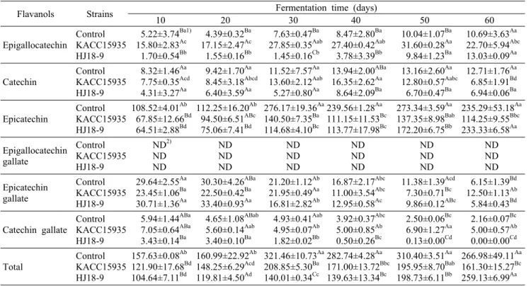 Table 3. Change in flavanol contents during doenjang fermentation by different Bacillus strains                              (µg/g dry  basis) 
