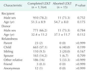 Table 1. Demographic characteristics Characteristic Completed LDLT  (n = 1,164) Aborted LDLT (n = 15) P-value Recipient Male sex 910 (78.2) 11 (73.3) 0.752 Age (yr) 51.5 ± 8.9 54.7 ± 8.0 0.175 Donor Male sex 771 (66.2) 11 (73.3) 0.784 Age (yr) 32.4 ± 11.2 