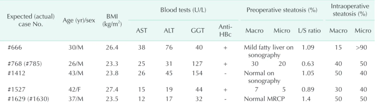 Table 3. Details of potential recipients in aborted cases due to steatosis of donor Expected (actual) 
