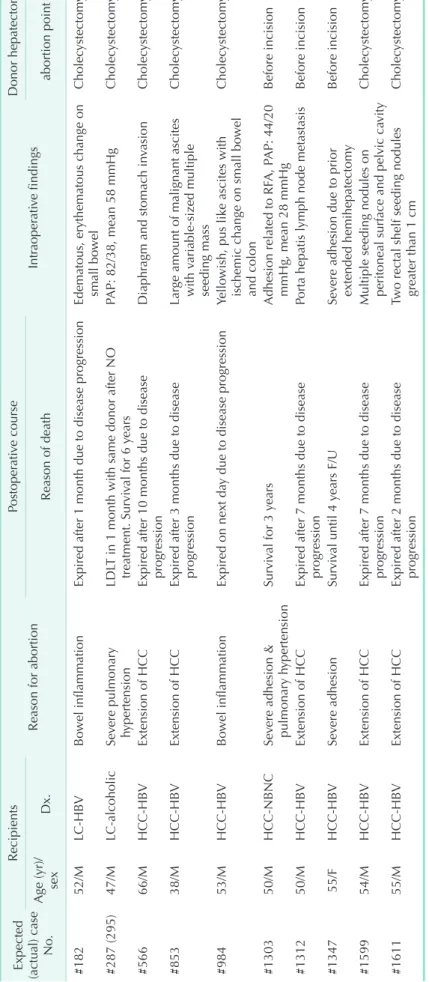 Table 4. Details of abortion due to recipient issue Expected  (actual) case No.