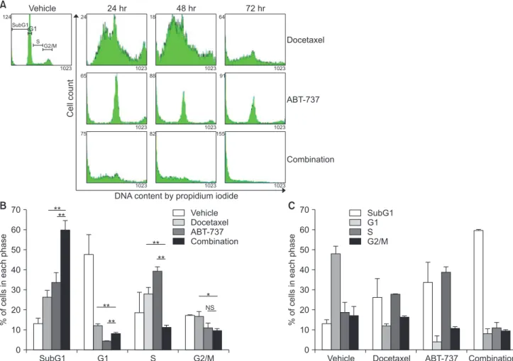Fig. 3. Cell cycle analysis. (A) MDA-MB-231 cells (1 × 10 5 ) were treated with 10 nM docetaxel and/or 1 μM ABT-737 for  indicated time periods and stained with 50 μg/mL of propidium iodide including 100 μg/mL of RNase A for 30 minutes at  37°C