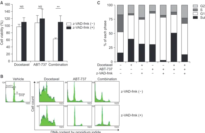 Fig. 4. MTT assay and cell cycle analysis after docetaxel, ABT-737, and combination treatment using MDA-MB-231 with  or without pretreatment of z-VAD-fmk