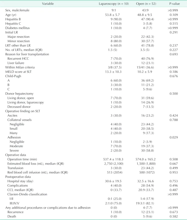 Table 1. Comparison of demographic, clinical, and operative characteristics between patients who underwent laparoscopic  liver resection and open liver resection before salvage liver transplantation