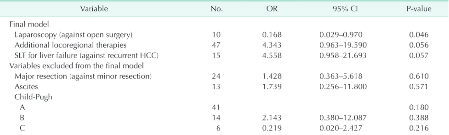 Table 4. Patients who underwent additional procedures or experienced complications due to intraoperative adhesion during  salvage liver transplantation