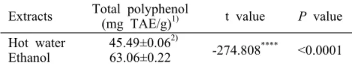 Table 1. Total  polyphenol contents of moringa (Moringa olei- olei-fera Lam.) leaf extracts