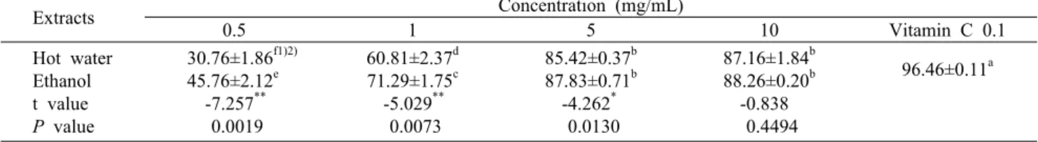 Table 2. DPPH free radical scavenging activity (%) of moringa (Moringa oleifera Lam.) leaf extracts Extracts Concentration (mg/mL) 0.5 1 5 10 Vitamin C 0.1 Hot water Ethanol t value P  value 30.76±1.86 f1)2)45.76±2.12e-7.257** 0.0019 60.81±2.37 d71.29±1.75