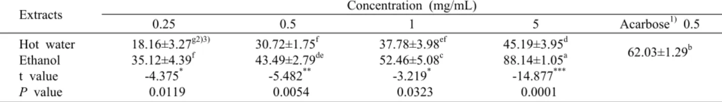 Table 4. Inhibitory effects (%) of moringa (Moringa oleifera Lam.) leaf extracts on α-glucosidase activity