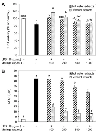 Fig. 1. Effects of moringa (Moringa oleifera Lam.) leaf extracts  on cell viability (A) and NO synthesis (B) in bacterial LPS-  stimulated RAW264.7 cells